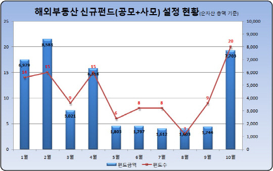 (자료=금융투자협회)